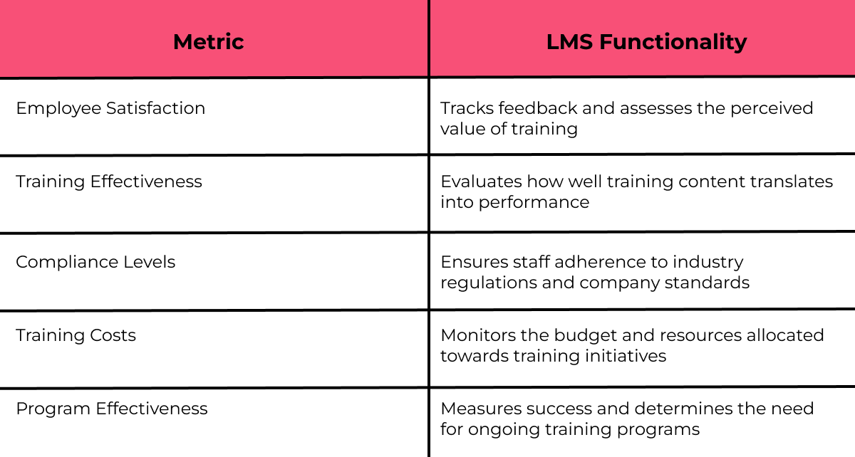Key metrics for an LMS